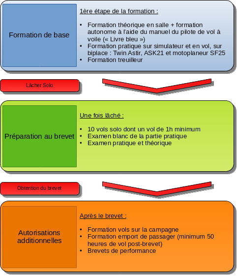 Schéma de la progression de la formation